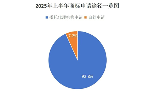 灵武用商标局数据说明商标代理机构存在的重要性，九成以上的商标申请是通过代理机构代为办理。